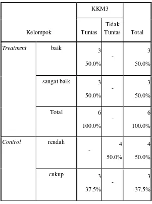 Tabel 4.1 Perbandingan hasil belajar kelompok treatment dan kelompok control  dengan hasil evaluasi (post test) 