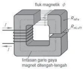 Gambar 2.20 Bahan ferromagnetik