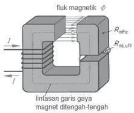 Gambar 2.20 Bahan ferromagnetik