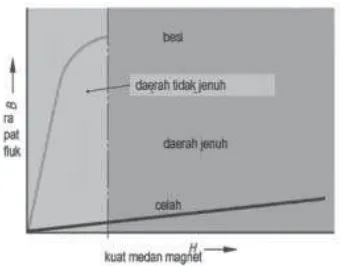 Gambar 2.22 Kurva BH ferromagnetik