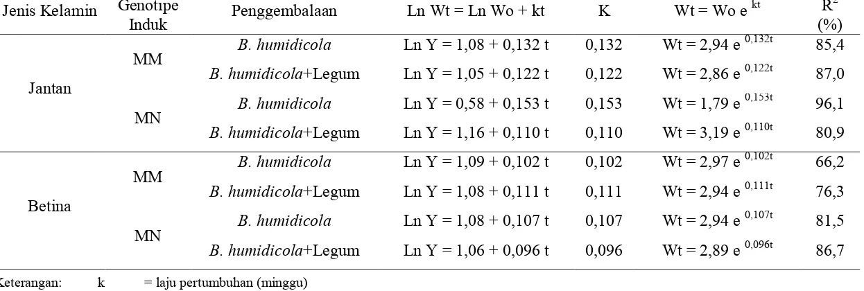 Tabel 6. Persamaan Regresi, Nilai Koefisien Laju Pertumbuhan (k) dan Bobot Badan yang Diduga pada Umur t Minggu (Wt) pada  Masing-masing Anak Domba dengan Genotipe Induk dan Penggembalaan yang Berbeda  