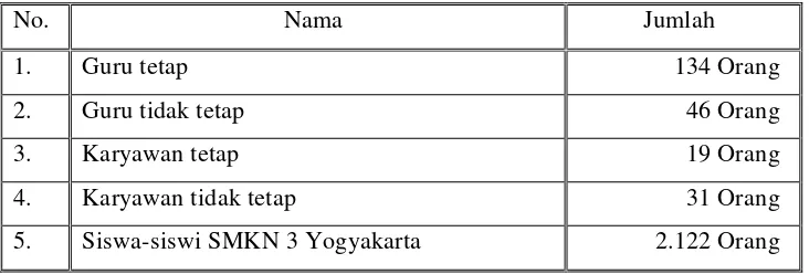 Tabel 1. Jumlah Tenaga Pengajar dan Karyawan SMKN 3 Yogyakarta 