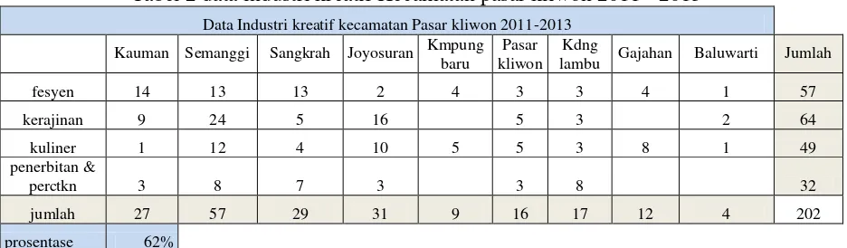 Tabel 2 data industri kreatif Kecamatan pasar kliwon 2011 - 2013 