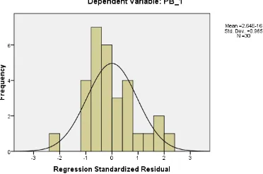 Gambar 2 Histogram Standarized Regression Residualdigunakan karena Hasil uji normalitas pada gambar 4.1 menunjukan bahwa analisis regresi layak untuk  bentuk gambar dari Histogram Standarized Regression Residual berbentuk seperti lonceng meskipun sedikit ada kemiringan 