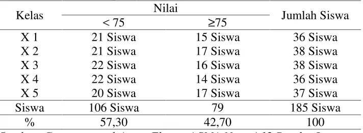 Tabel 1. Hasil Ujian Mid Semester Siswa Kelas X di SMA Negeri 12Bandar Lampung tahun ajaran 2015/2016.