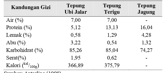 Tabel 3. Karakteristik fisiko-kimia tepung ubi jalar yang dihasilkan di Indonesia 