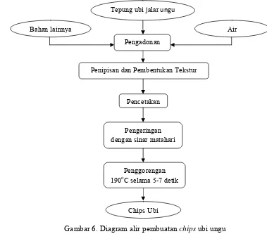 Gambar 6. Diagram alir pembuatan chips ubi ungu 