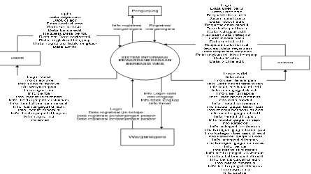 Gambar 3.5 Diagram Konteks Sistem Informasi Kewarganegaraan Berbasis Web