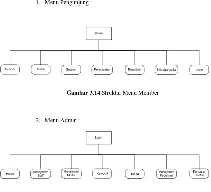 Gambar 3.14 Struktur Menu Member