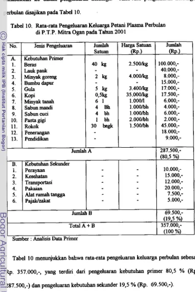 Tabel 10. Rata-rata Pengeluaran Keluarga Petani Plasma Perbulan 