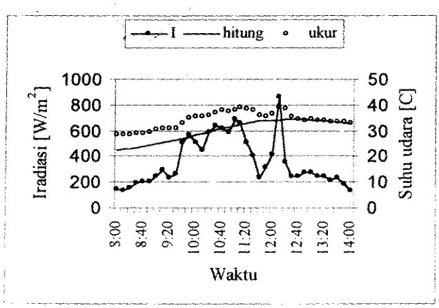 Gambar 27. Peningkaian suhu udara di kotektor 