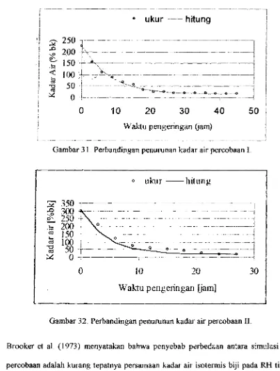 Gambar 32. Perbandingan penumnan kadar air percobaan 11 