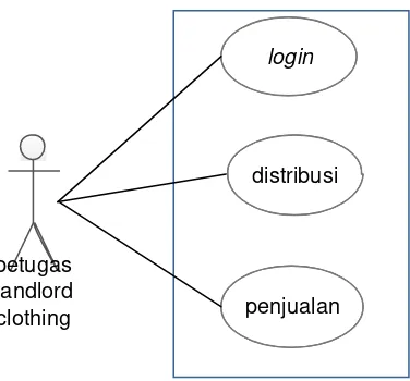 Tabel 4.2 Tabel skenario use case login yang diusulkan 