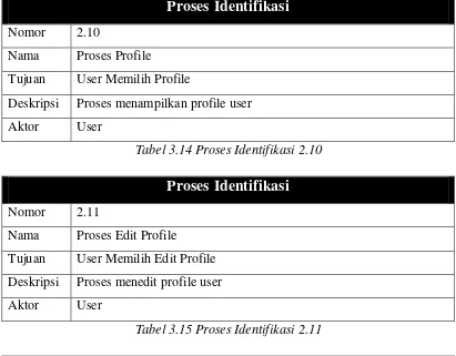 Tabel 3.15 Proses Identifikasi 2.11 