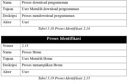 Tabel 3.18 Proses Identifikasi 2.14 