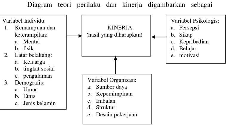 Gambar 2.1. Diagram skematis teori perilaku dan kinerja dari 