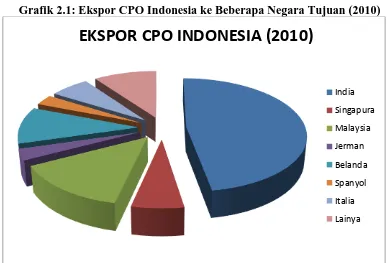 Grafik 2.1: Ekspor CPO Indonesia ke Beberapa Negara Tujuan (2010) 