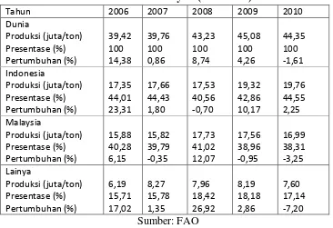 Tabel 2.4: Volume, Presentase, dan Pertumbuhan Produksi Minyak Sawit Indonesia dan Malaysia (2006-2010) 