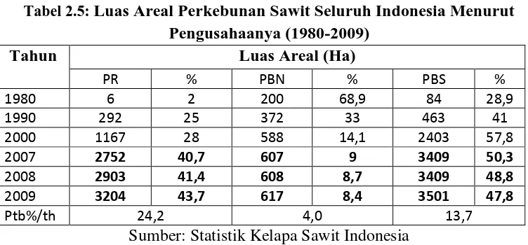 Tabel 2.5: Luas Areal Perkebunan Sawit Seluruh Indonesia Menurut Pengusahaanya (1980-2009) 