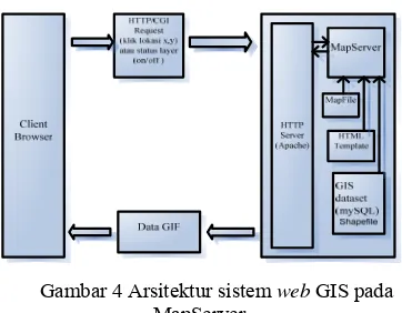 Gambar 4 Arsitektur sistem web GIS pada 