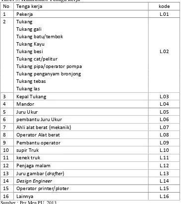 Tabel 3. Kualifikasi Tenaga kerja