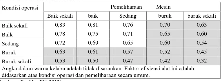Tabel 4. Faktor efisiensi alat
