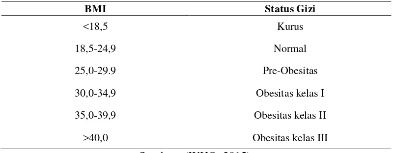 Tabel 1. Status gizi berdasarkan IMT menurut WHO 