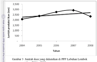 Gambar 3  Jumlah ikan yang didaratkan di PPP Labuhan Lombok 