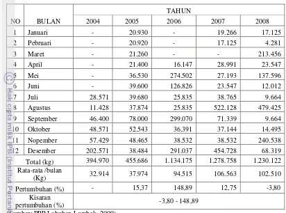 Tabel 11  Jumlah produksi es di PPP Labuhan Lombok tahun 2004 – 2008 