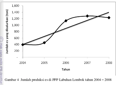 Gambar 4  Jumlah produksi es di PPP Labuhan Lombok tahun 2004 – 2008 