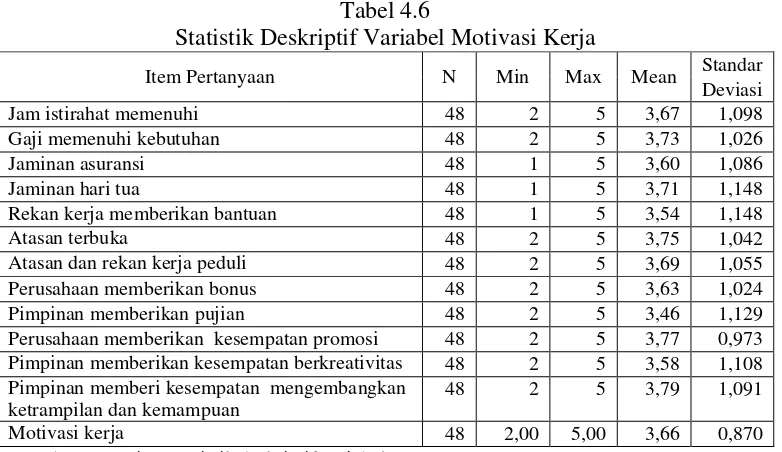 Tabel 4.6 Statistik Deskriptif Variabel Motivasi Kerja 