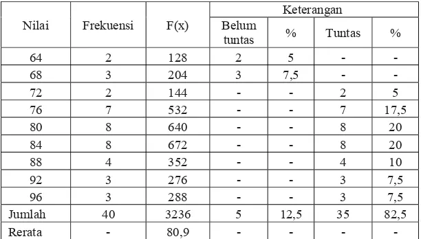 Tabel 9. Hasil analisis aspek kognitif siklus II siswa kelas VII A SMP 