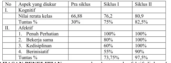Tabel 12. Rekapitulasi hasil analisis aspek kognitif dan afektif siswa kelas VII A SMP Negeri 2 Gatak Sukoharjo