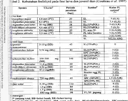 Tabel 2. Kebutuhan fosfolipid pada fase larva dan juvenil ikan (Coutteau et al. 1997) 