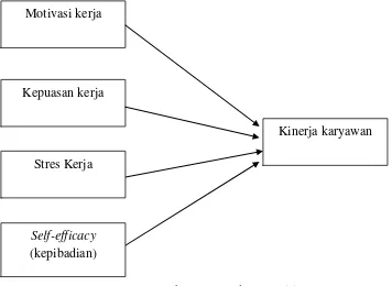 Gambar 2. 1 Model Penelitian 