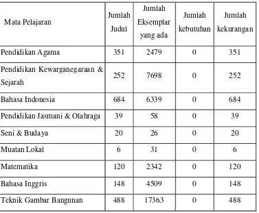 Tabel 3. Daftar Buku Di Perpustakaan SMK N 3 Yogyakarta tahun 2013 