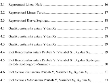 Grafik scatterplot antara Y dan X1.....................................................