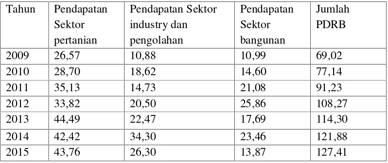 Table 3.1 Data jumlah PDRB dan pendapatan dari sektor pertanian, sektor industridan pengolahan, sektor bangunan (dalam satuan 100 miliyar rupiah) tahun2009-2015.