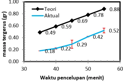 Tabel 4. Hasil massa tergerus teoritis dengan variasi waktu pencelupan 