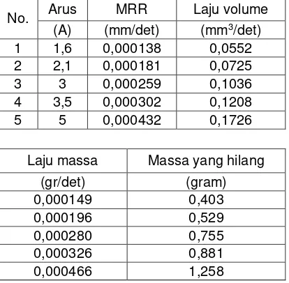 Tabel 1. Data massa tergerus dengan variasi arus 