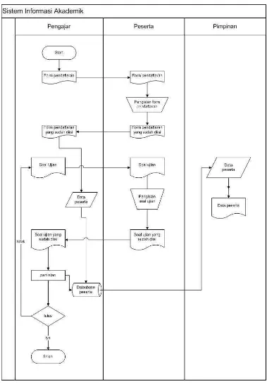 Gambar 3.1 Flowmap Sistem Informasi Akademik 