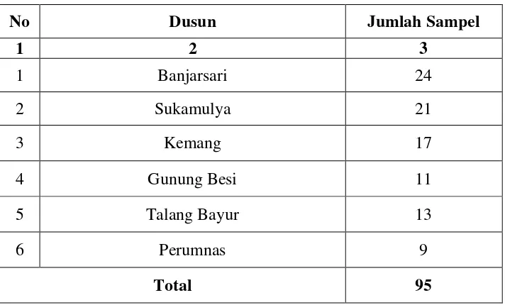 Tabel 3. Jumlah Sampel per Dusun 