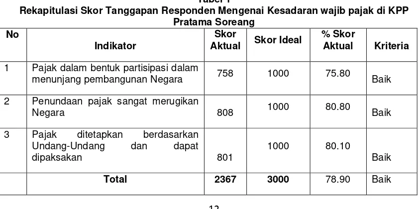 Tabel 1 Rekapitulasi Skor Tanggapan Responden Mengenai Kesadaran wajib pajak di KPP 