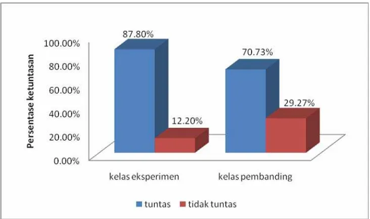 Gambar 2. Distribusi ketuntasan belajar siswa materi klasifikasi tumbuhan 