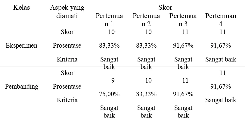 Tabel 16. Rekapitulasi hasil observasi kinerja guru selama proses pembelajaran materi klasfikasi tumbuhan di SMP 2 Brebes