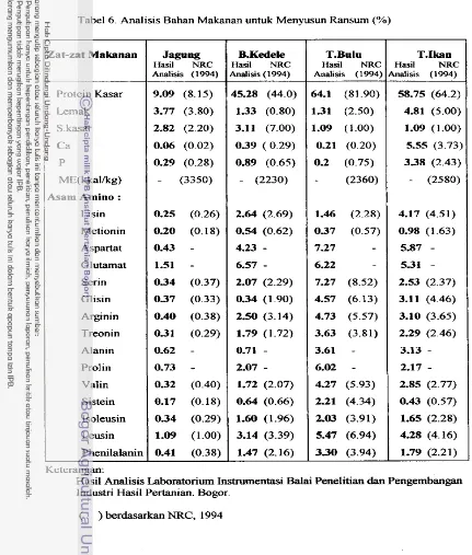 Tabel 6. Analisis Bahan Makanan untuk Menyusun Ransurn (%) 