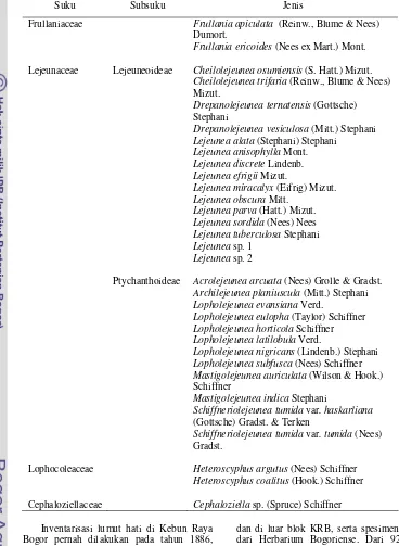 Tabel 1 Daftar jenis- jenis lumut hati di Kebun Raya Bogor (di dalam dan di luar blok)