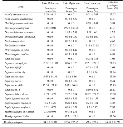 Tabel 3  Jenis-jenis lumut hati pada tiga blok di KRB dengan rata-rata luas penutupan per kuadrat(60 × 10 cm)