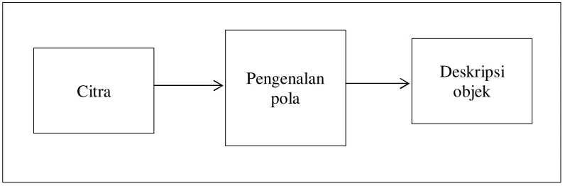 Gambar 2.4 Pengenalan Pola (Agung Priyo, 2005) 