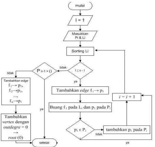 Gambar 2.2 Flowchart Decode Tree menggunakan metode Prufer Code 